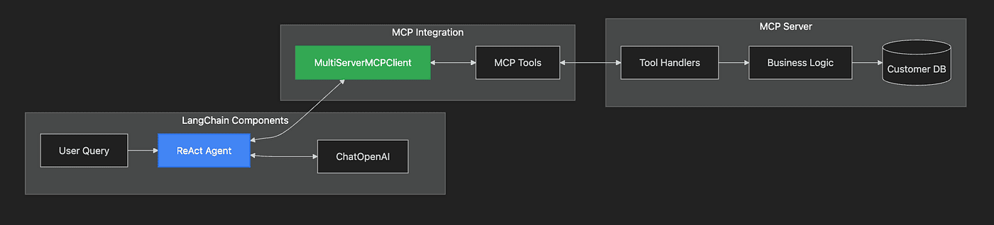 LangChain ReAct Agent