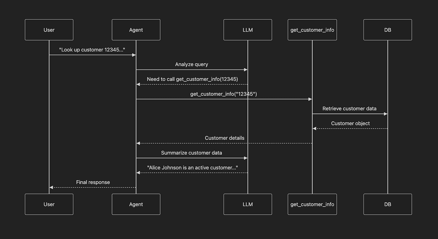 LangChain Sequence Diagram