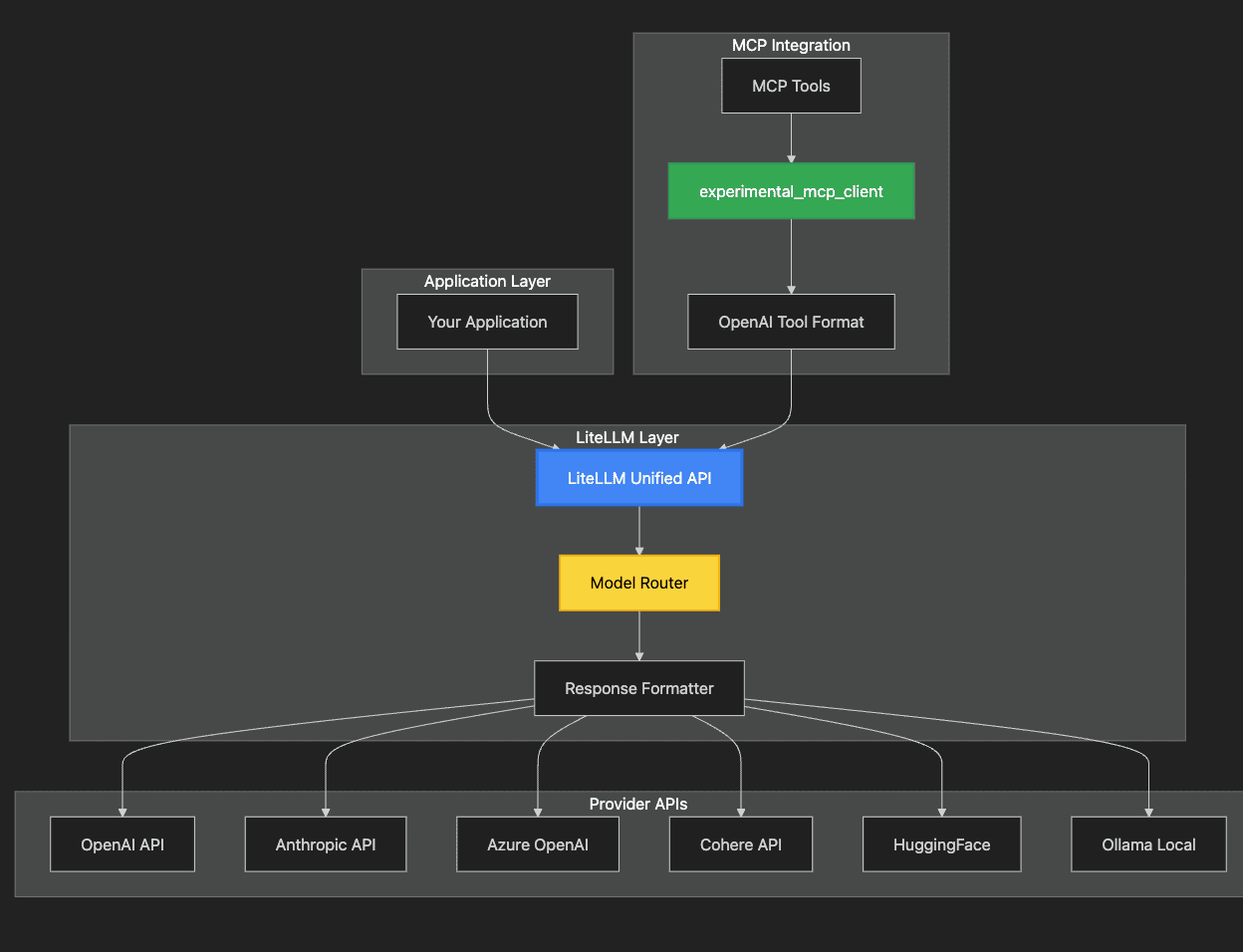 Architecture Diagram of using LiteLLM with MCP