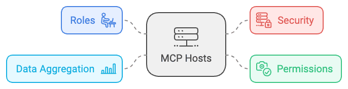 MCP Hosts Controlling Access to Local and Remote Resources