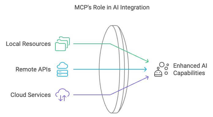 MCP’s Role in AI Integration with Cloud Services, Local resources, Remote APIs and Data sources