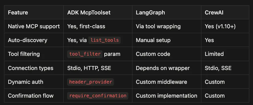 Google ADK: MCPs used by various frameworks