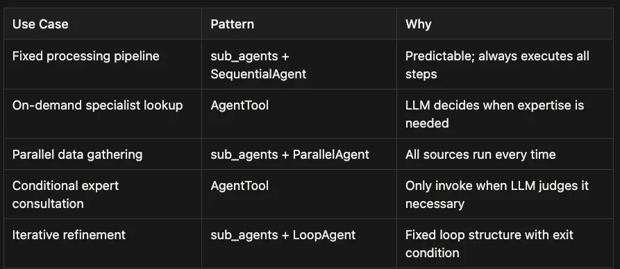 Google ADK: When to use each pattern