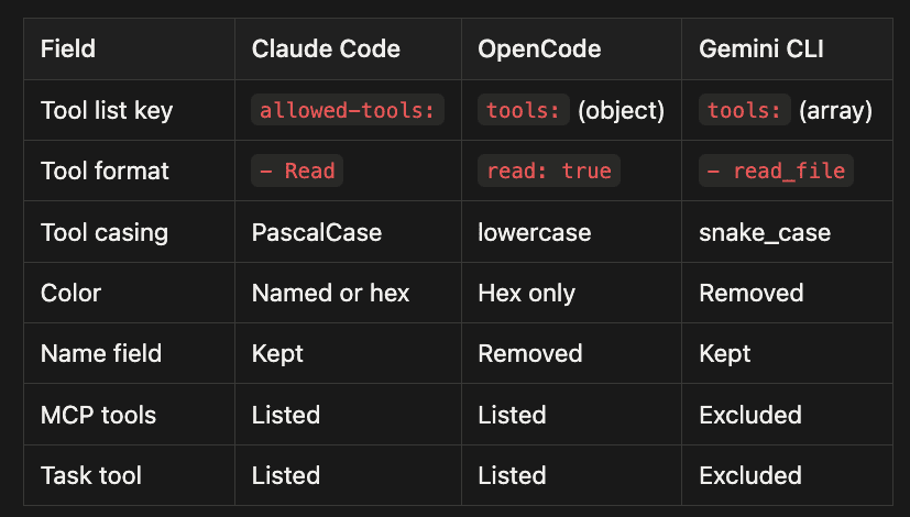 Agent frontmatter comparison across Claude Code, OpenCode, and Gemini CLI