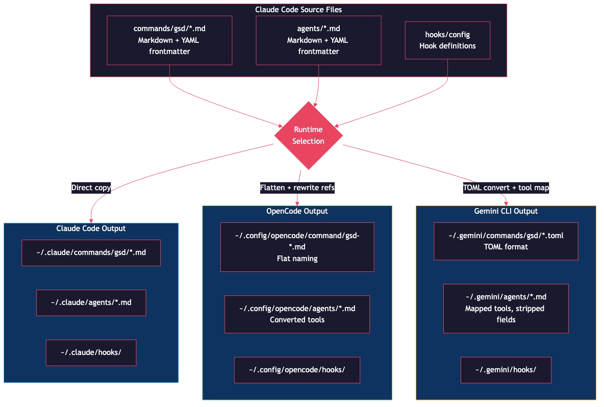 GSD install-time conversion pipeline: Claude Code source files branch to Claude Code direct copy, OpenCode flat naming conversion, and Gemini CLI TOML format conversion