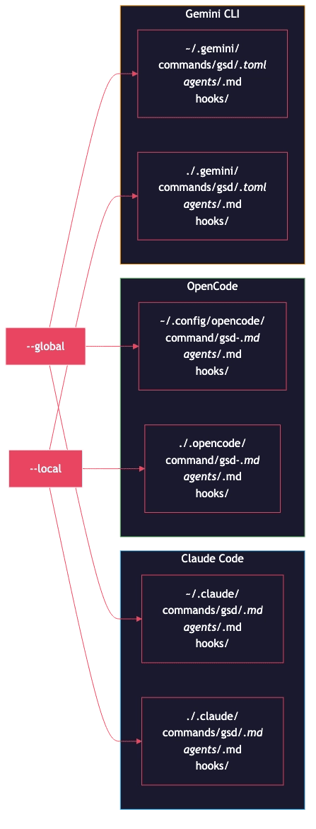 Cross-platform AI agent configuration directory structure showing global and local install paths for Claude Code, OpenCode XDG, and Gemini CLI
