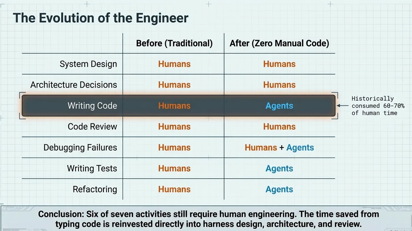 OpenAI harness engineering: Evolution of an Engineer