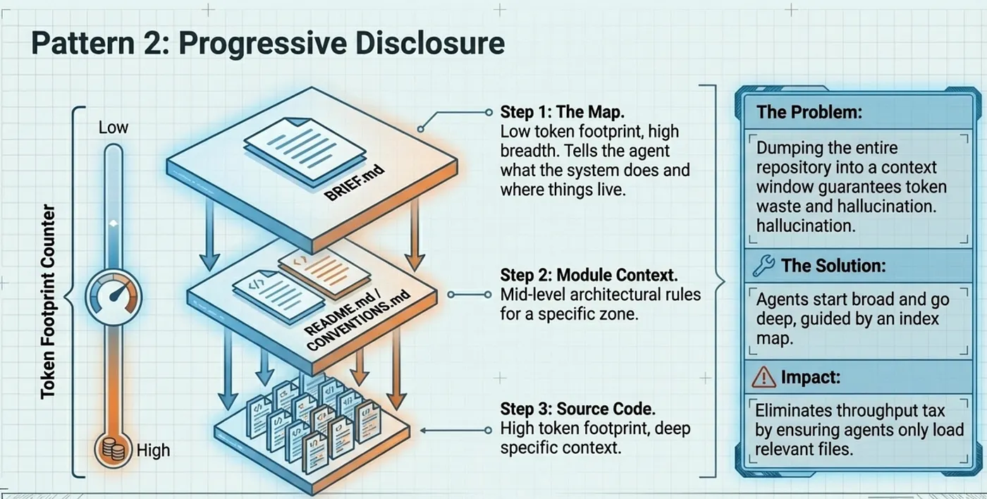 OpenAI harness engineering - Progessive Disclosure Architeture PDA