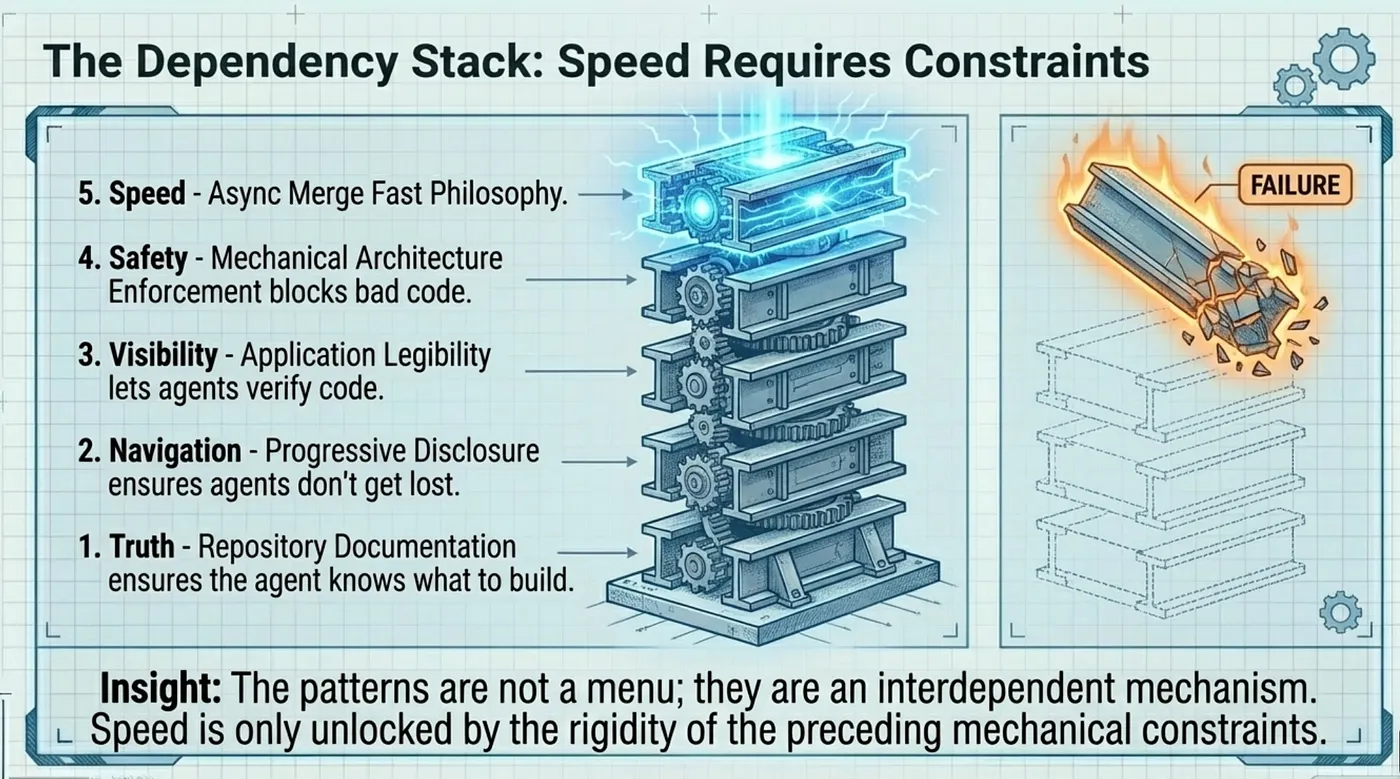 OpenAI harness engineering: Dependency Stack requires constraints