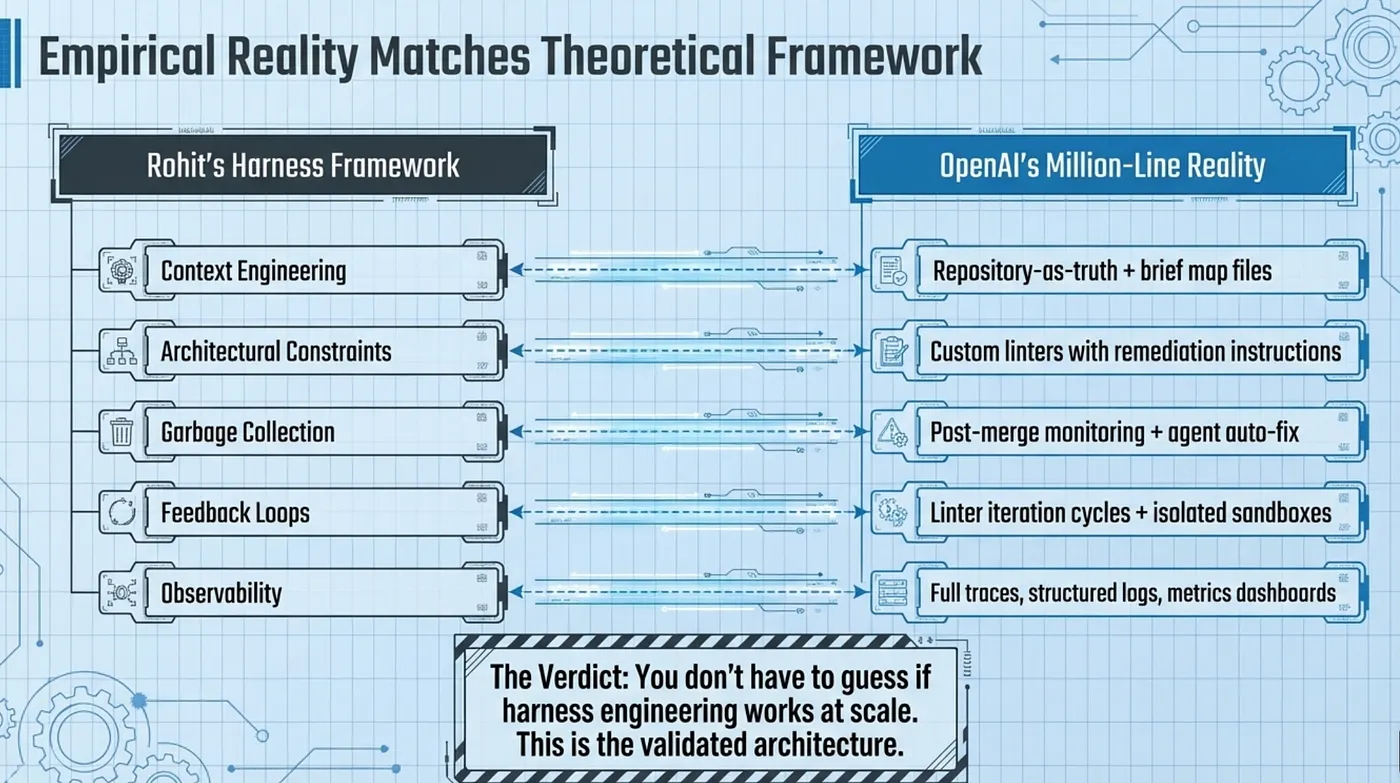 OpenAI harness engineering: How does this map to Rohit’s Harness Framework