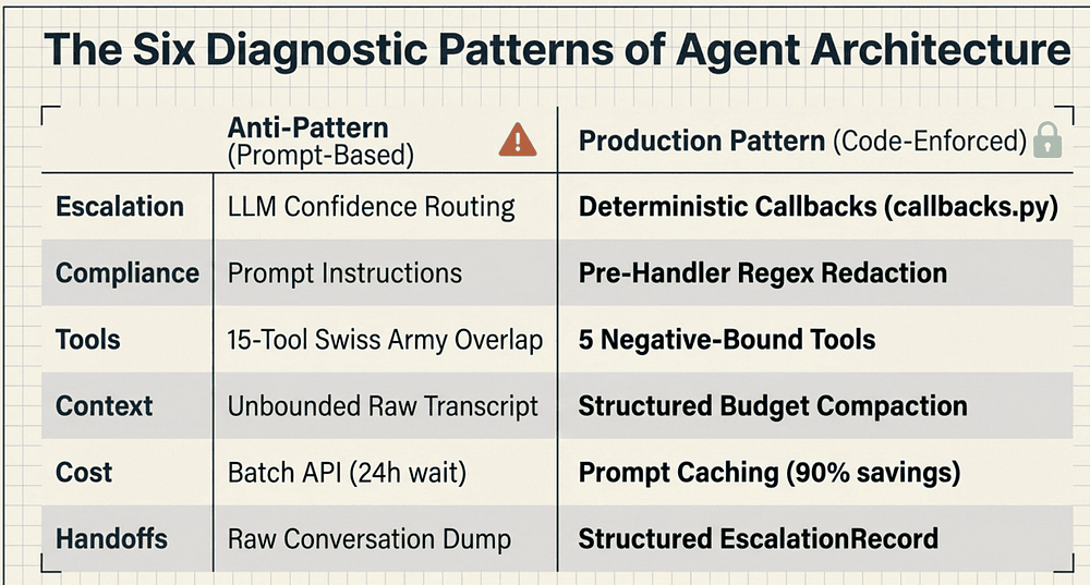 Claude Certified Architect Exam: 6 Diagnostic Patterns of Agent Architecture