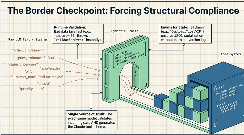 Claude Certified Architect Exam: Forcing Structural Compliance