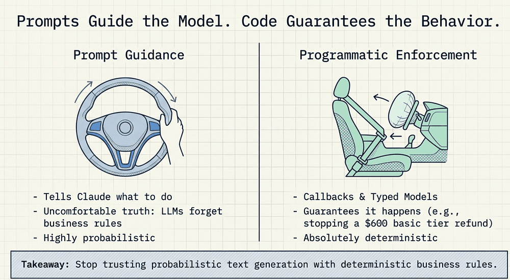 Claude Certified Architect Exam: Prompts guides the mode. Code Enforces Behavior