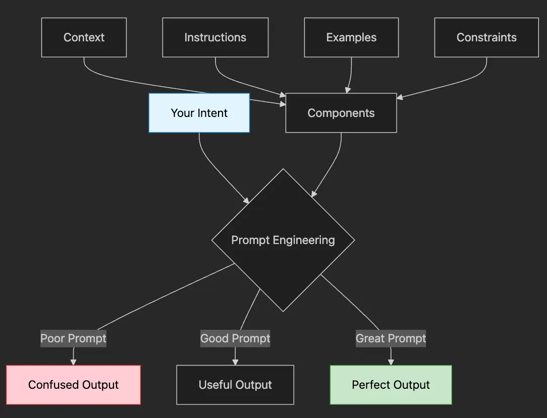 Prompt Engineering Fundamentals: Unlocking the Power of LLMs