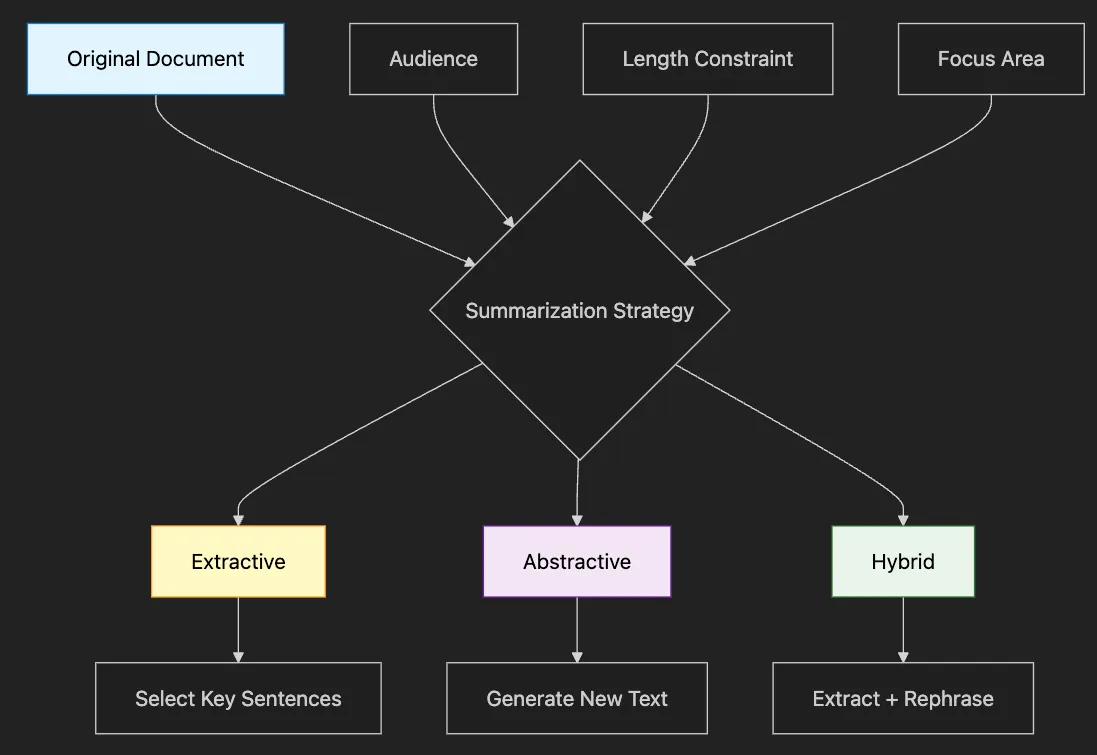 Prompt Engineering Fundamentals: Unlocking the Power of LLMs