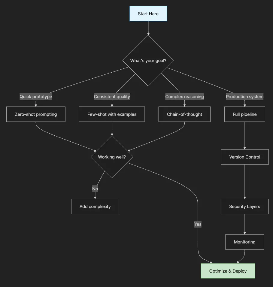 Prompt Engineering Fundamentals: Unlocking the Power of LLMs