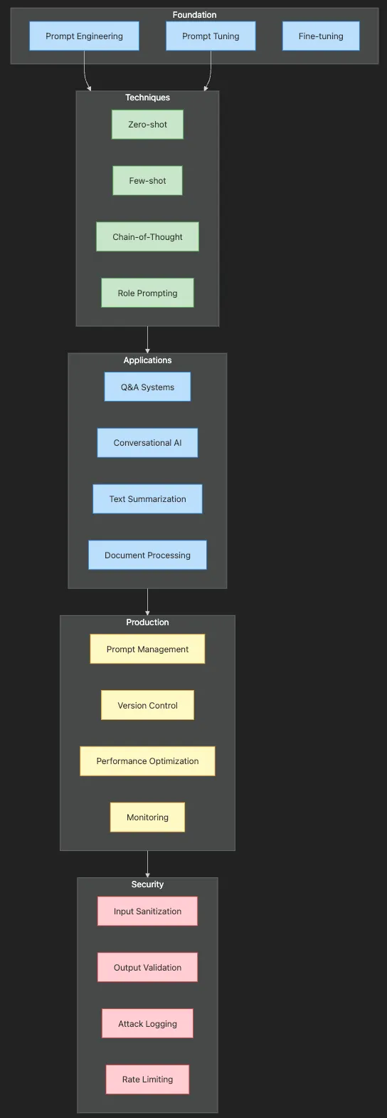 Prompt Engineering Fundamentals: Unlocking the Power of LLMs