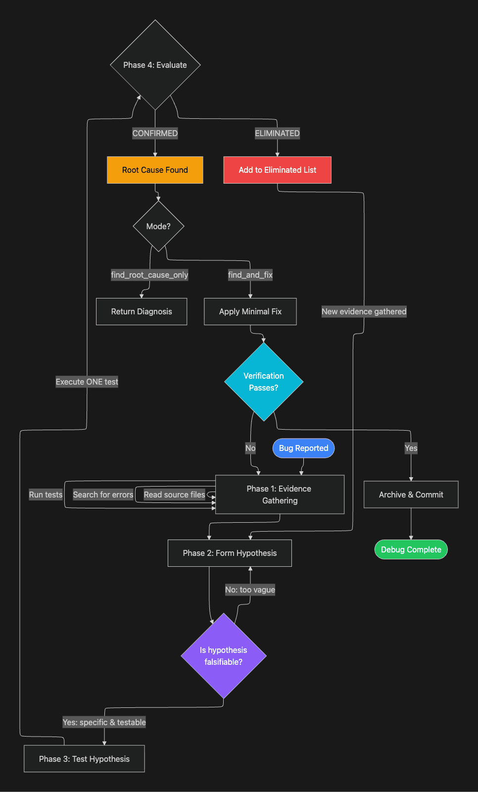 Hypothesis Loop