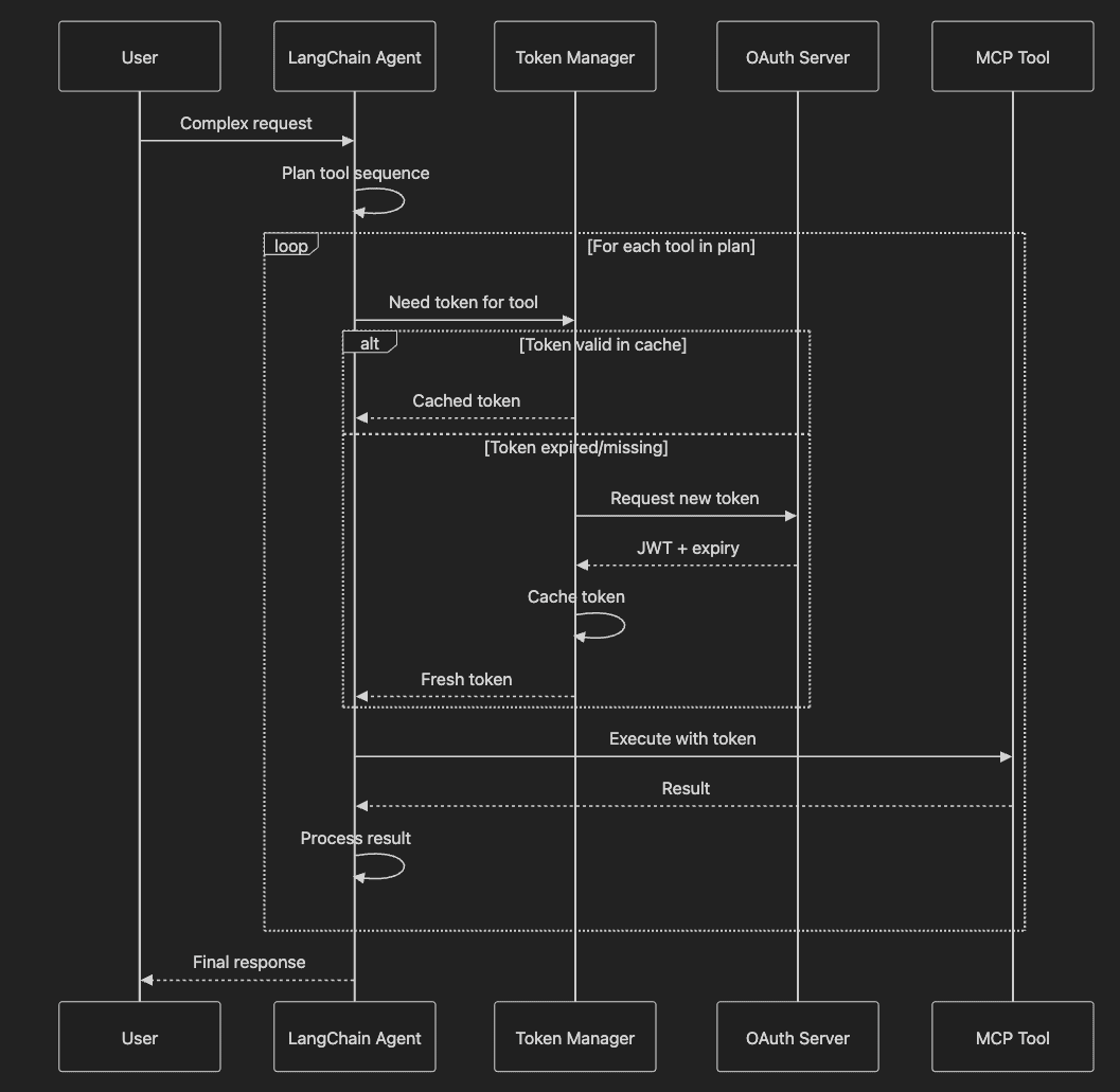 Agent Authentication Flow