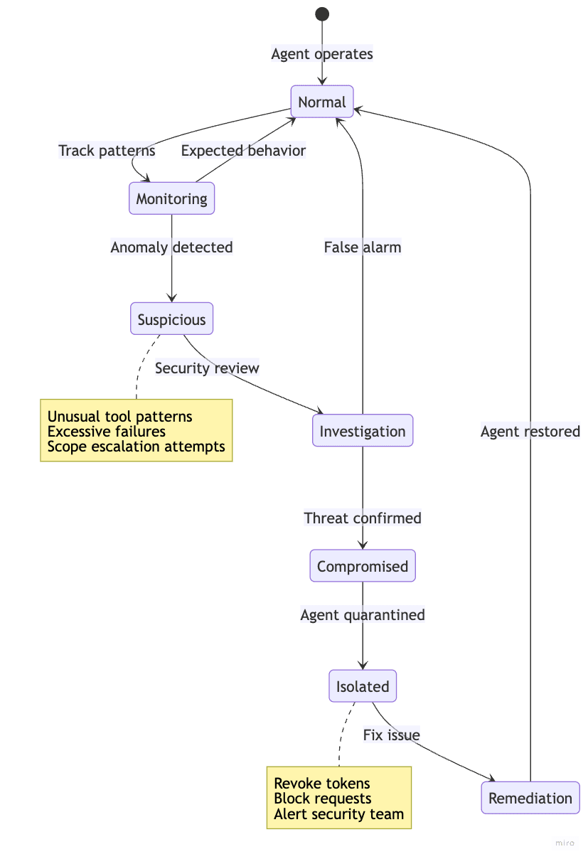 Agent Behavior Analysis