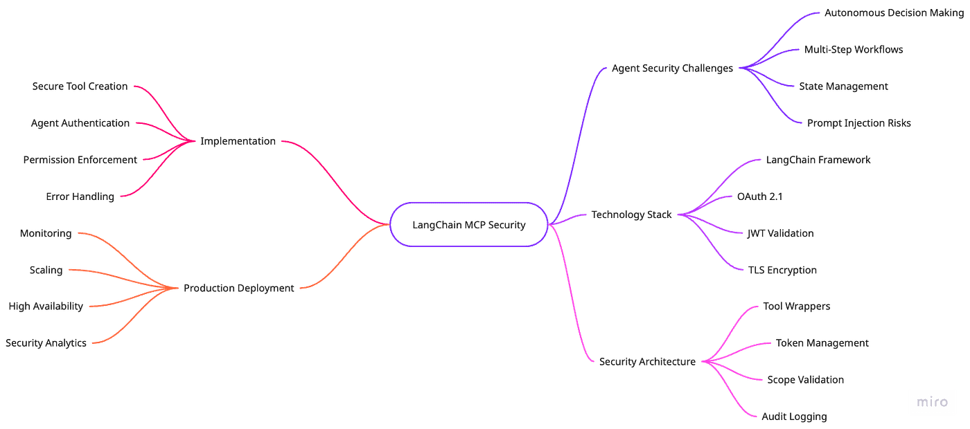 Security Architecture