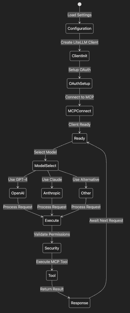 LiteLLM OAuth Flow Diagram