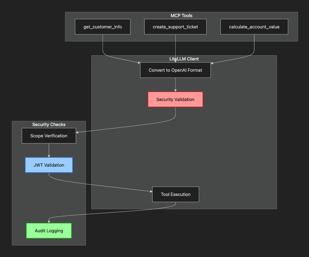 LiteLLM MCP Production Architecture