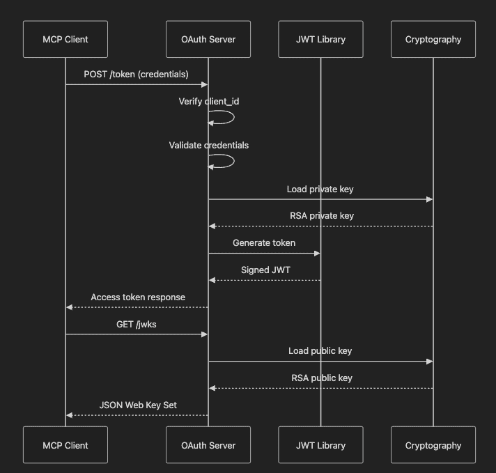 OAuth Sequence Diagram