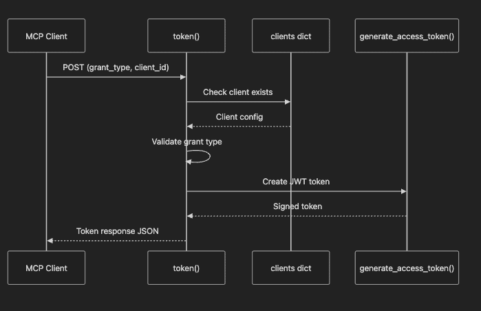 token()