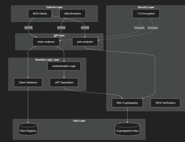 Architecture Diagram
