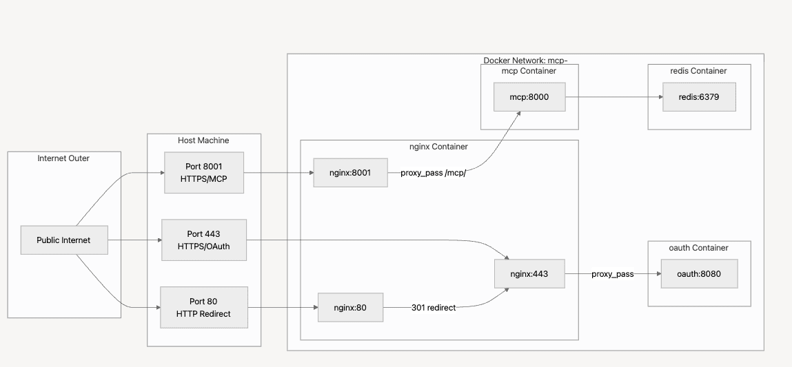 Network Architecture