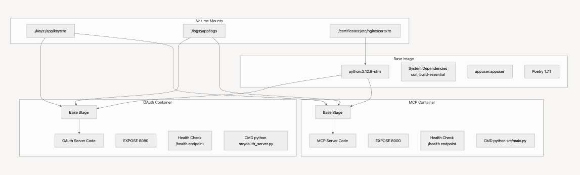 Deployment Diagram