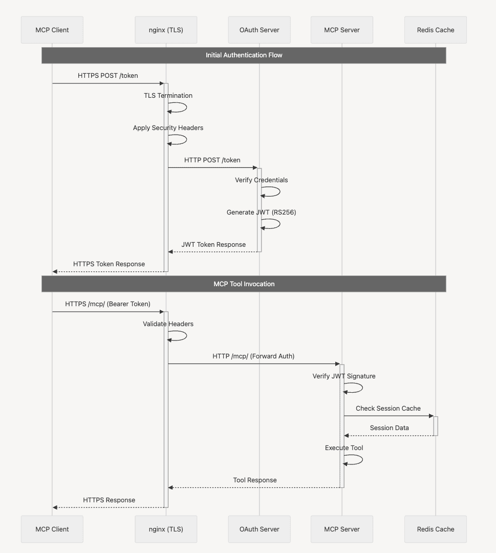 Request Flow TLS/OAuth