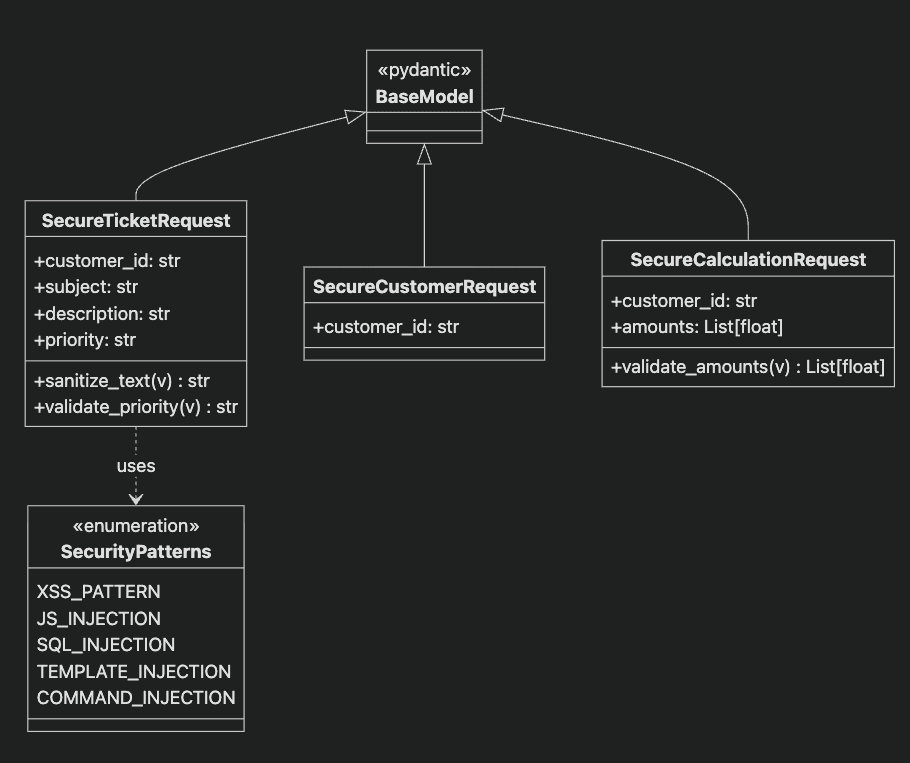 Input Validation Class Diagram
