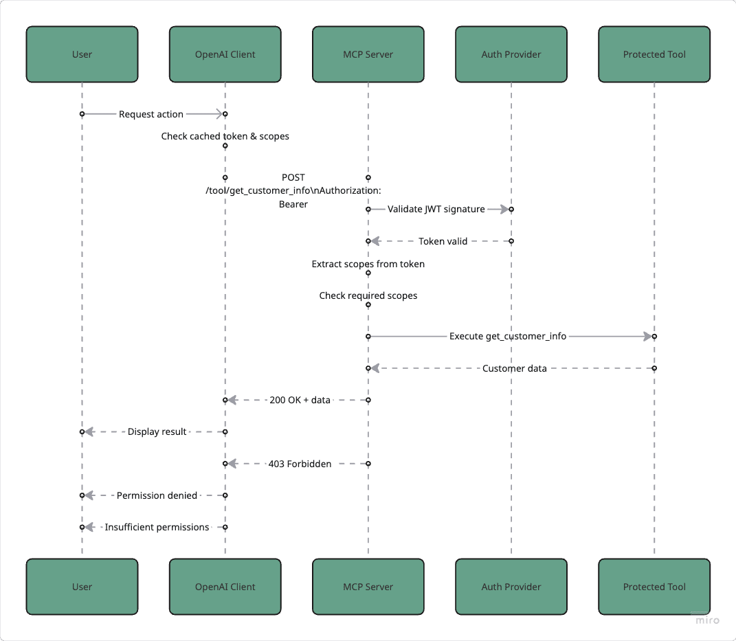 Dual Validation Architecture