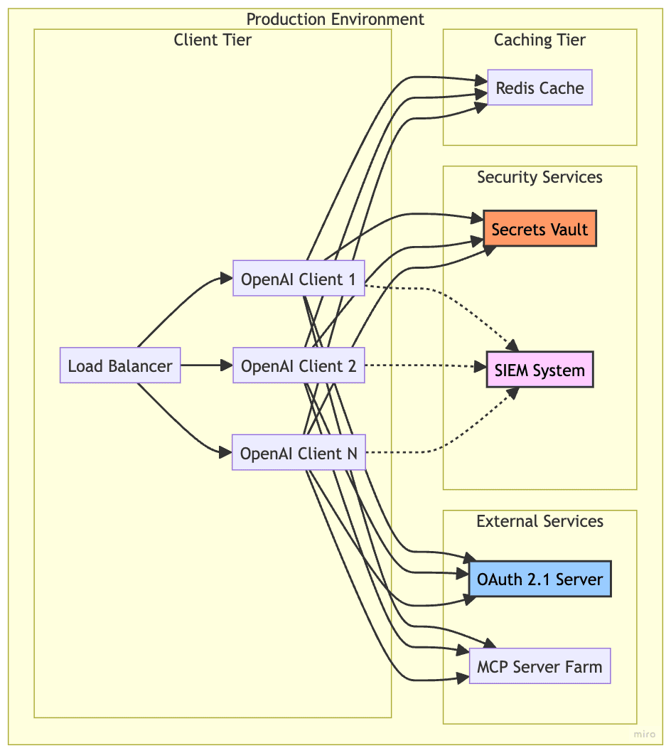 Production Architecture