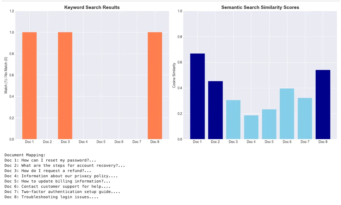 Semantic Search and Information Retrieval with Transformers -- RAG Fundamentals