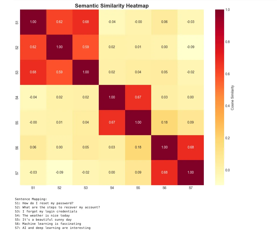 Semantic Search and Information Retrieval with Transformers -- RAG Fundamentals