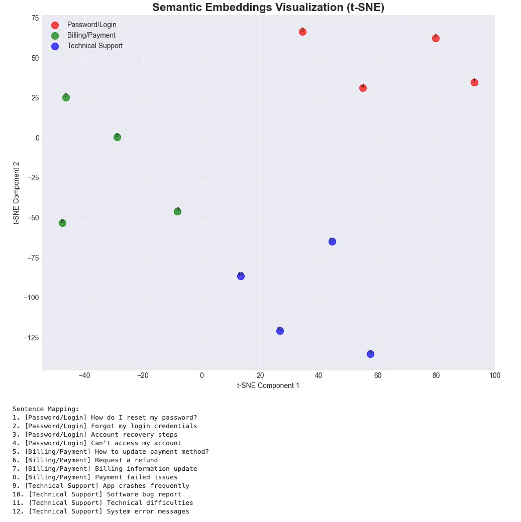 Semantic Search and Information Retrieval with Transformers -- RAG Fundamentals