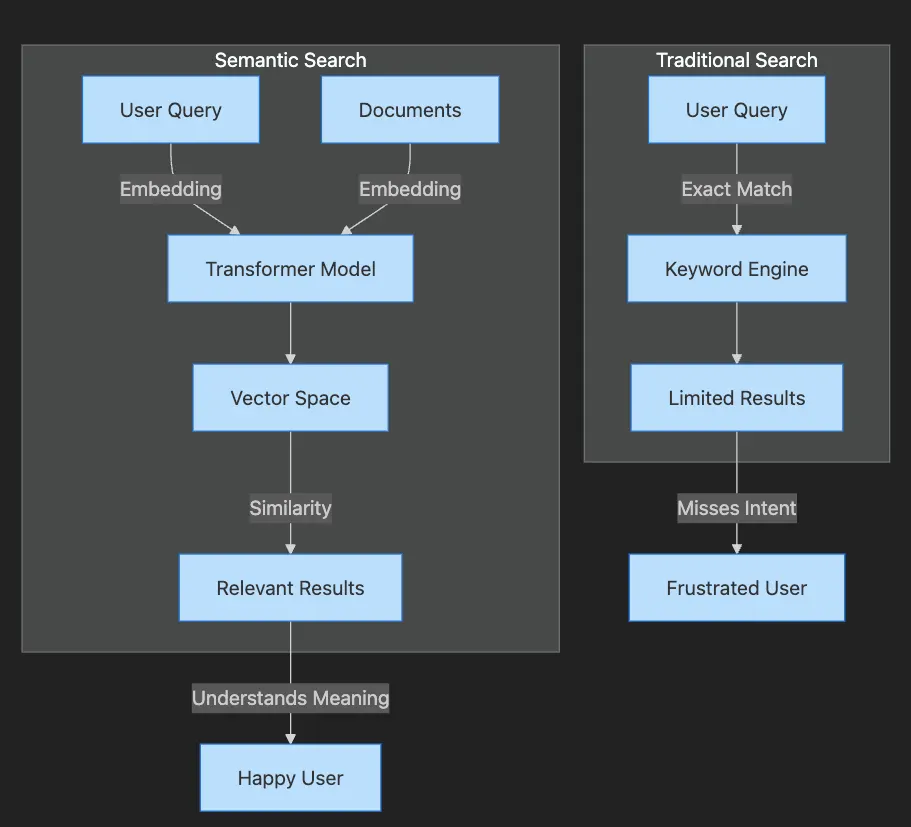 Semantic Search and Information Retrieval with Transformers -- RAG Fundamentals