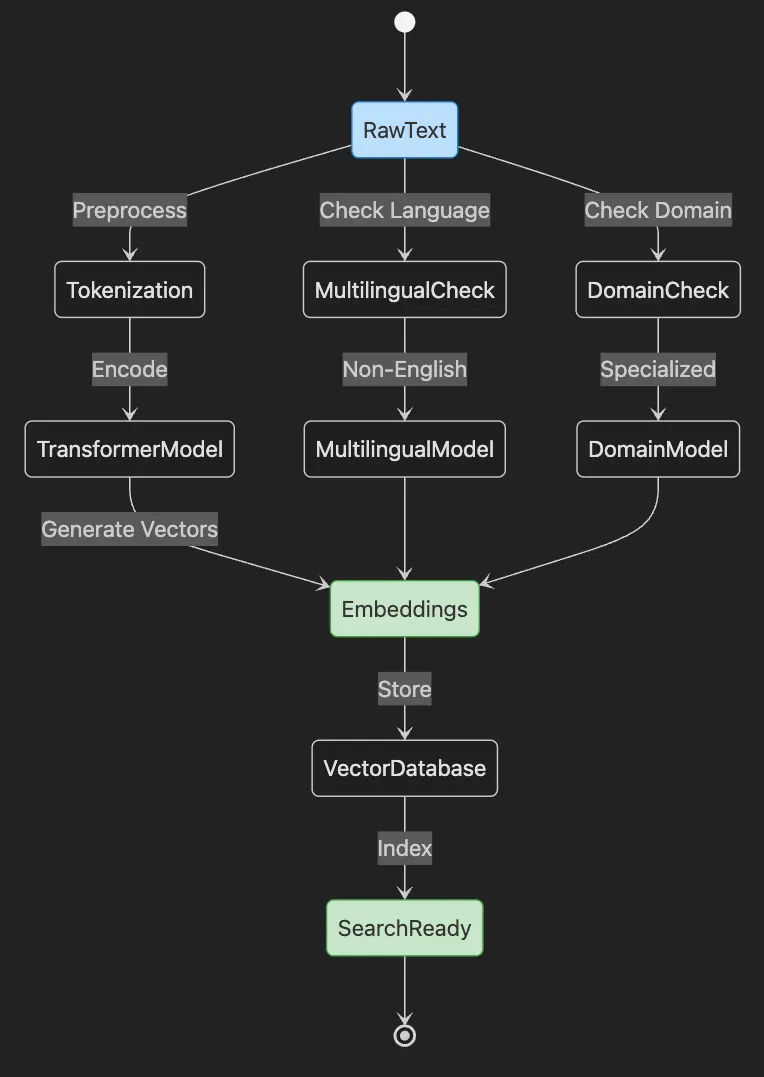 Semantic Search and Information Retrieval with Transformers -- RAG Fundamentals