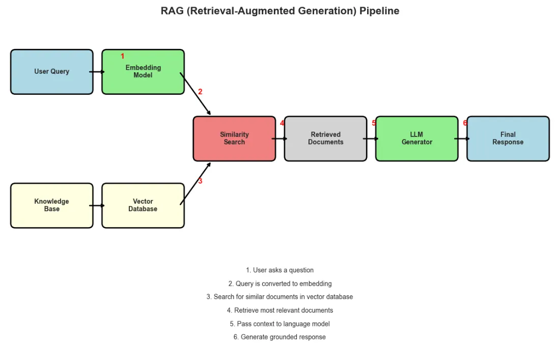 Semantic Search and Information Retrieval with Transformers -- RAG Fundamentals