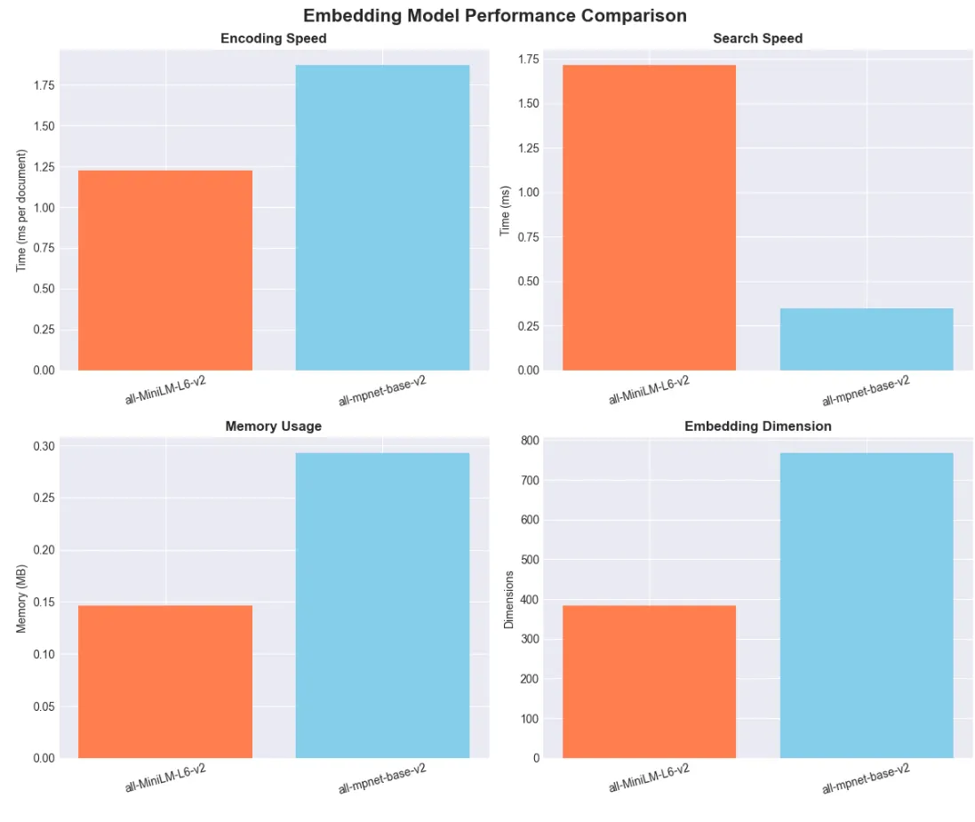 Semantic Search and Information Retrieval with Transformers -- RAG Fundamentals
