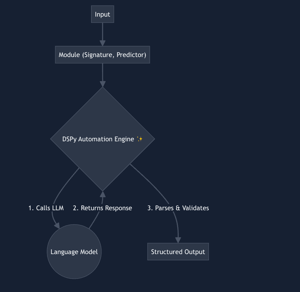 Anatomy of a DSPy module