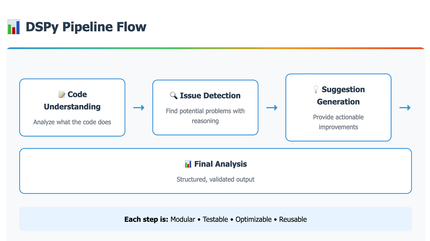 DSPy Pipeline Flow