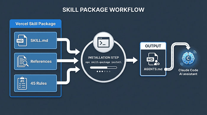 Vercel Skill Architecture: The skill package contains SKILL.md, References, and 45 Rules which compile into AGENTS.md for Claude Code integration