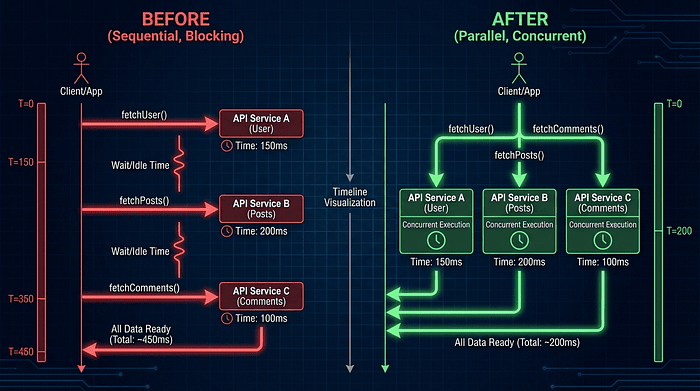 Waterfall vs Parallel Fetching: Left side shows slow sequential API calls with wait times between each request, right side shows fast parallel requests all starting simultaneously