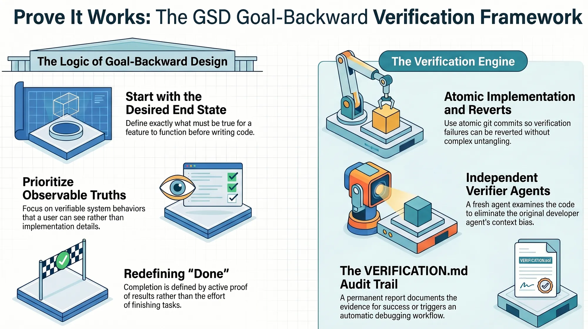 GSD: Goal-Backward Verification System —Goal-backward verification starts with the question "What must be TRUE for this goal to be achieved?" rather than "What tasks need to be completed?"