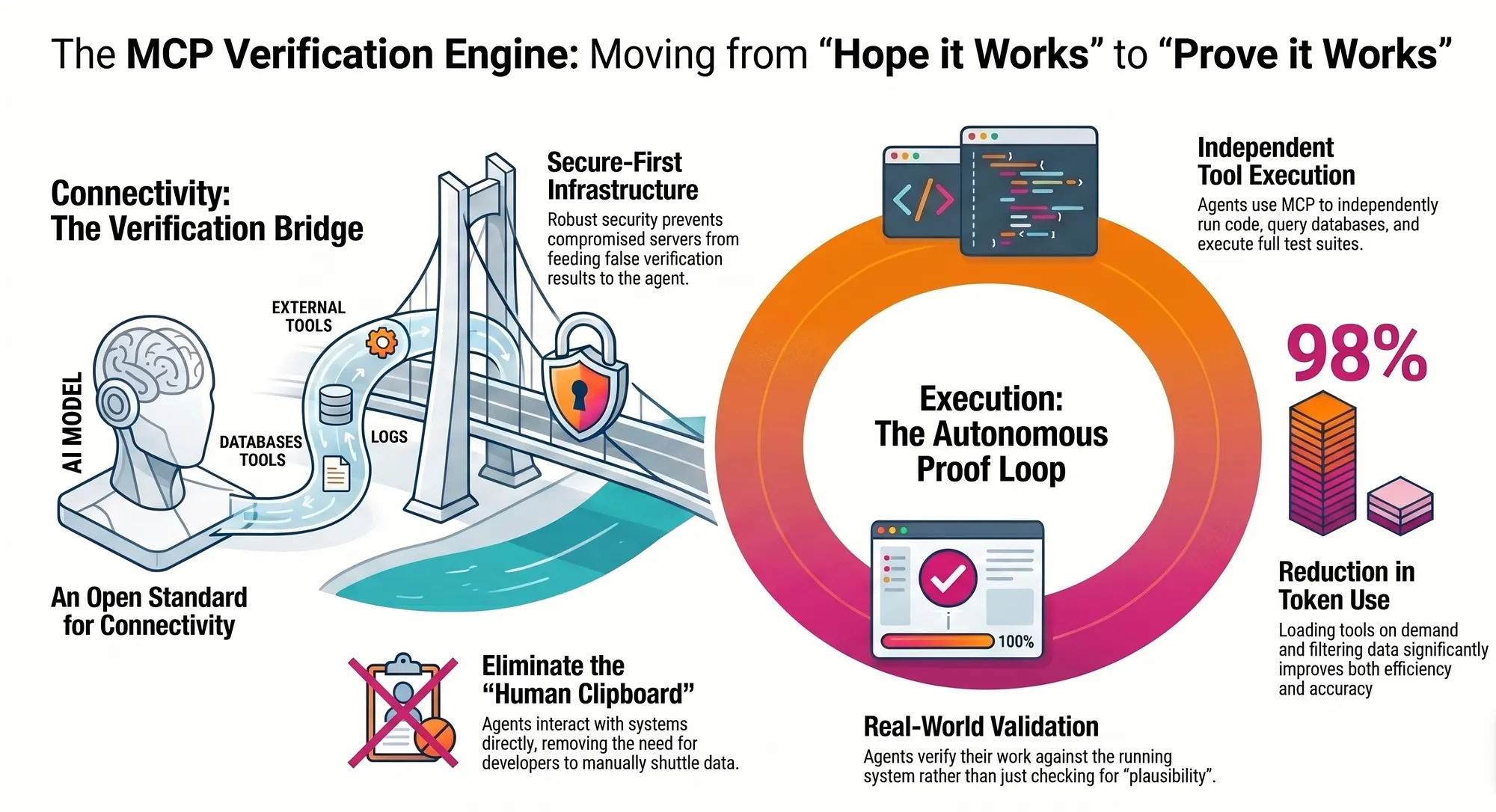 MCP connects AI agents to verification infrastructure, enabling autonomous testing, database inspection, and log analysis without manual developer intervention.