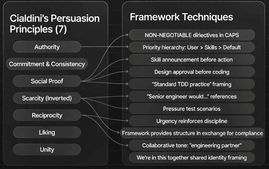 Superpowers: Persuasion to prompt translation engine
